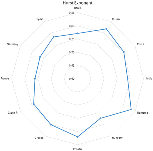 Figure 3. The situation of capital markets according to Hurst exponent values. Source: According to the authors' calculations.