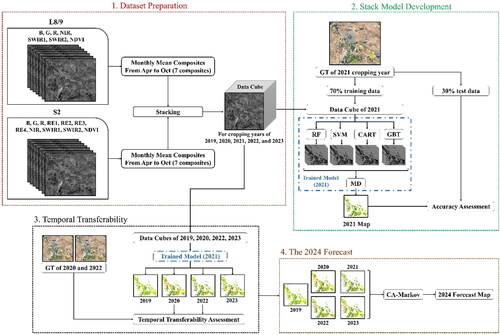 Figure 3. Outline of the proposed methodology. The google earth engine (GEE) JavaScript-based code of the stack model and a part of the ground truth (GT) samples can be found online though the following link https://github.com/ATDehkordi/stack_ensemble_GEE.