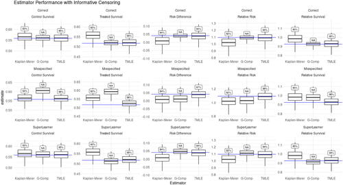 Figure 3: Estimator performance under Informative Censoring. Box-plots show estimators’ mean and 25–75% quantiles. Text boxes show coverage of 95% confidence intervals. Columns (left to right): Control Survival, Treated Survival, Risk Difference, Relative Risk, and Relative Survival Rows: Top—correct hazard model, Middle—misspecified hazard model, Bottom—SuperLearner The effect of model misspecification on G-computation estimators can be seen in the misspecified hazard (middle) and SuperLearner (bottom) rows, while in the same rows we can see TMLE is able to compensate for model misspecification. Kaplan-Meier is expected to be biased in the presence of informative censoring, which we see throughout, while TMLE is able to adjust for informative censoring and remain consistent.