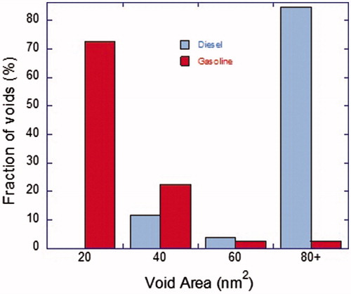 Figure 14. Void area quantification for diesel and gasoline soot.
