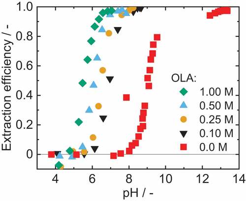 Figure 4. Extraction efficiency for reactive extraction of 2.9 mM IPDA (aq) with 1-octanol as diluent and different OLA concentrations as reactant. Adjustment of the pH with citric acid, sulphuric acid and sodium hydroxide. ν1.00 M=3.2%, ν0.50 M=2.4%, ν0.25 M=2.9%, ν0.10 M=4.3%.