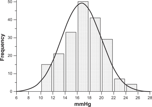 Figure 1 IOP normal distribution according to GAT measurements in 200 nonglaucomatous eyes, 28 (14%) of which had an IOP > 21 mmHg.