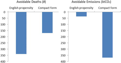 Figure 6. Nashville’s annual avoidable deaths and avoidable emissions in comparison to English propensity and compact urban form, 2012.