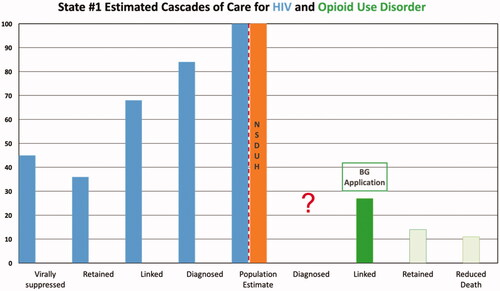 Figure 1. State #1 cascades of care estimates. Axis definitions – “Linked” is equivalent to “linked to care”. “Retained” is equivalent to “retained in care”.