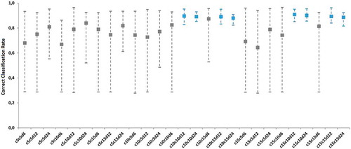 Figure 5. Results of correct classification rates for the evaluated ConvNet topologies. Each line presents the average of ten runs plus the max and min of the set. In blue, we show the best results, i.e. the ConvNets that presented correct classification rates with lower dispersion. All the best sets were obtained by ConvNets with two convolutional layers with at least 10 filters plus 2 fully connected layers with at least 12 neurons each.