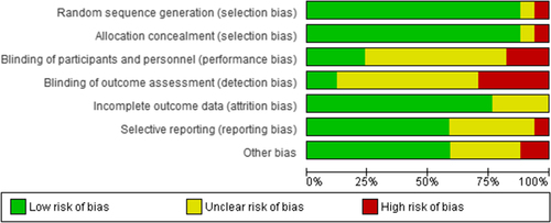 Fig. 5 Risk of bias graph: review authors' judgements about each risk of bias item presented as percentages across all included studies