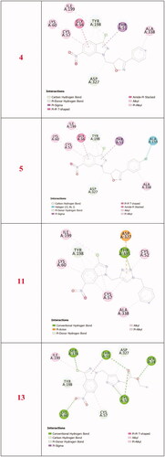 Figure 8. 2 D closest interactions between active residues of TryR and the docked molecules 4, 5, 11, and 13.
