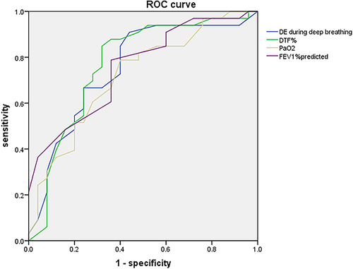 Figure 4 Receiver operating characteristic (ROC) curves were generated to assess the predictive ability of baseline DE during deep breathing, DTF (%), FEV1%predicted, and PaO2 for the response to pulmonary rehabilitation.