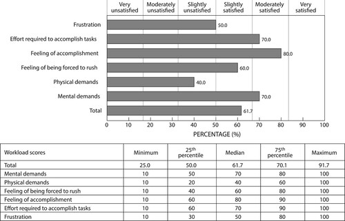 Figure 3: Workload scores for registered dietitians and nutritionists (n = 224).