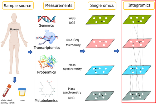 Figure 2 Schematic representation of a multi-omics approach to the discovery of monitoring biomarker for TB treatment. WGS, whole genome sequencing; NGS, next-generation sequencing, RNA-Seq, RNA sequencing; NMR, nuclear magnetic resonance.