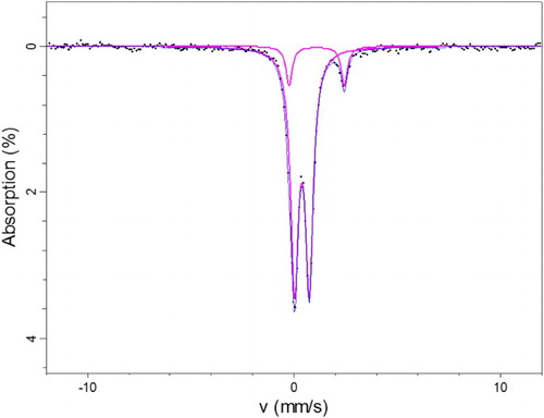 Figure 8. Mössbauer spectrum of wire and surrounding bentonite at room temperature.