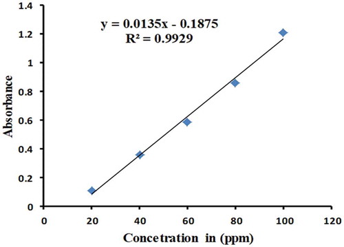 Figure 3. Calibration curve of gallic acid to determine the total phenolic contents