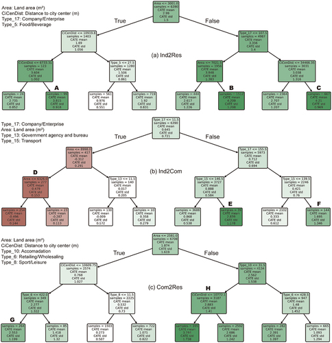 Figure 4. Decision trees of the heterogeneous treatment effect in each scenario. CATE refers to conditional average treatment effect. Greener color indicates greater values of CATE, while redder color indicates smaller values of CATE.