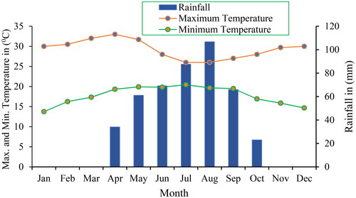 Figure 2. Monthly temperature and rainfall of Vea catchment.