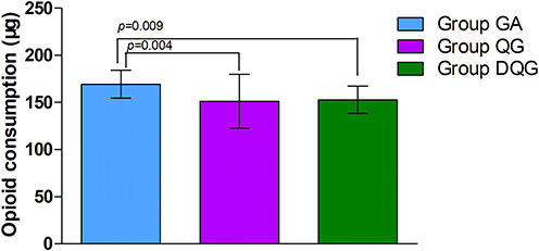 Figure 5 Cumulative perioperative opioid consumption in the groups.
