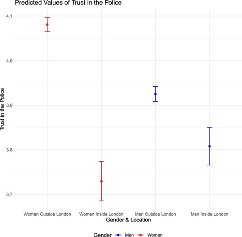 Figure 2. Interaction of trust in police between being female and living in London