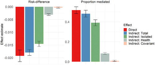 Fig. 7 Mediation analysis: primary estimates.