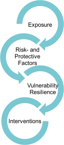 Figure 1. Interplay of trauma exposure, vulnerability and resilience.