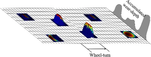 Figure 5. Schematic picture summation of the wear per strip at each contact patch in every wheel revolution to give total wear depth. The horizontal axis is the direction of rolling on the rail, the lateral axis is lateral coordinate of the wheel profile [Citation19].