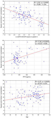 Figure 3 The relationship between sirtuin 1 and eGFR CKD-EPI based on cystatin C concentration, iPTH level and age.