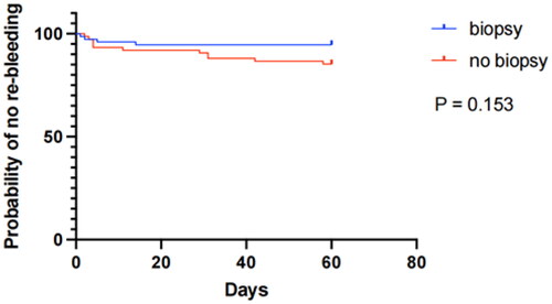 Figure 2. Kaplan–Meier curve showing 60-day without re-bleeding for patients in the biopsy and no biopsy groups.
