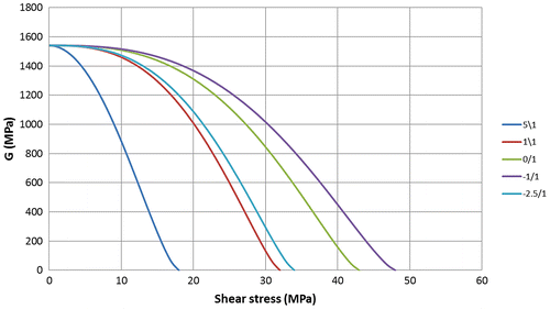 Figure 9. Shear modulus degradation as a function of the stress level for the biaxial ratios.