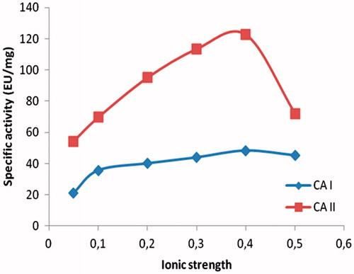 Figure 4. Effect of ionic strength.