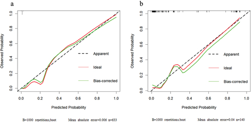 Figure 2. Calibration curves were generated for the training model in the development cohort (a) and validation cohort (b). The x-axis denotes predicted ASUC risk, while the y-axis represents actual ASUC rate. The green line indicates model performance, with 45-degree dotted lines representing perfect prediction. A closer fit between the green line and dotted line signifies greater accuracy of the model.