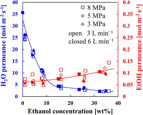 Figure 6. Concentration dependency of water and ethanol permeance of UTC-80S membrane. Lines calculated from EquationEqs. (12)–(14).