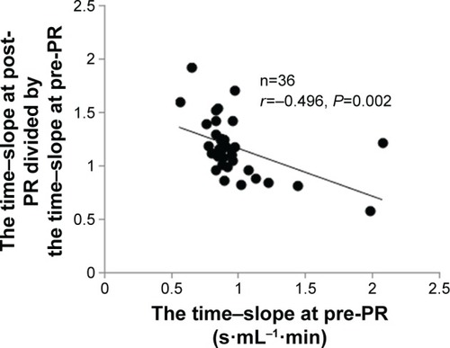 Figure 5 Correlation between the ratio of the post-to-pre-change ratio of the time–slope and the baseline time–slope.