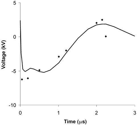 Figure 7. Voltage waveform with whole milk as load resistance and 15 kV voltage applied (o: observed data, – predicted data).