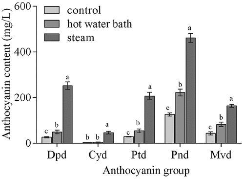 Figure 2. Contents of individual anthocyanins in juices from control, hot water bath (5 min) and steam blanching (3 min) on the day of pressing (0 day). Different lowercase letters represent significant differences between three pretreatment groups (P < .05). Error bar indicates mean value ± SD (n = 3). Dpd: Delphinidin glycosides; Cyd: Cyanidin glycosides; Ptd: Petunidin glycosides; Pnd: Peonidin glycosides; Mvd: Malvidin glycosides