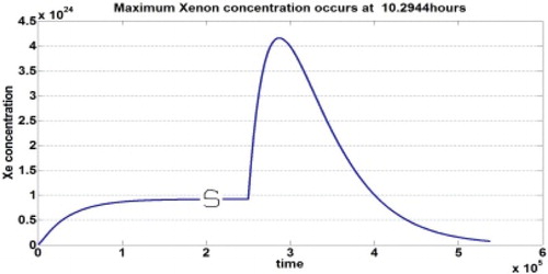 Figure 14. Xenon concentration before and after shutdown (S) for an average flux of 1014/cm2 s.