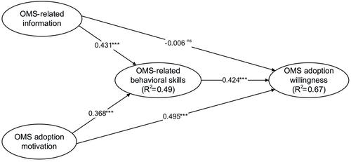Figure 2 Standardized structural model of OMS adoption willingness (full sample).