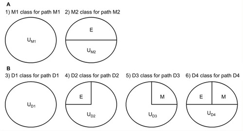 Figure 2 The total six causal-pie classes for M-stage and D-stage.