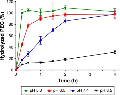 Figure 3 pH-sensitive cleavage of cPEG-RIPL-NLCs in different pH conditions (n=3).Abbreviations: PEG, poly(ethylene glycol); cPEG-RIPL-NLCs, cleavable PEG-modified RIPL-NLCs.