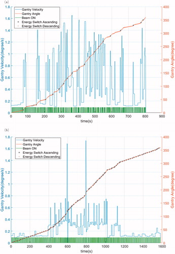 Figure 4. The gantry rotated velocity, proton beam delivery status with ‘ON’ or ‘OFF’, energy switch ascend or descend, accumulated gantry angle and BDT of a HNC case were calculated as an example through the arc therapy controller for (a) SPArc_seq and (b)SPArc_orig.