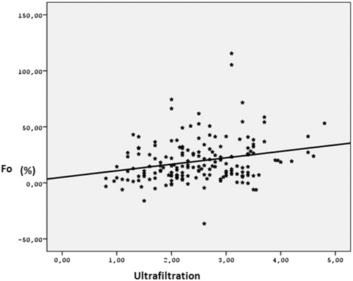 Figure 2. Correlation between changes in Fo and the amount of ultrafiltration.