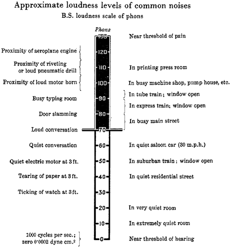 Figure 1. Kaye’s phon scale. Kaye, “The Measurement of Noise,” 141. doi: http://dx.doi.org/10.1088/0,034-4,885/3/1/309.Image © Institute of Physics. Reproduced with permission. All rights reserved.
