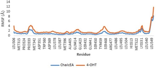 Figure 6 RMSF profile of 3ERT-ChalcEA and 3ERT-4OHT systems throughout 20 ns of MD simulation.