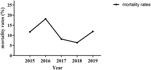 Figure 3 The mortality of GNBSI cases by year.