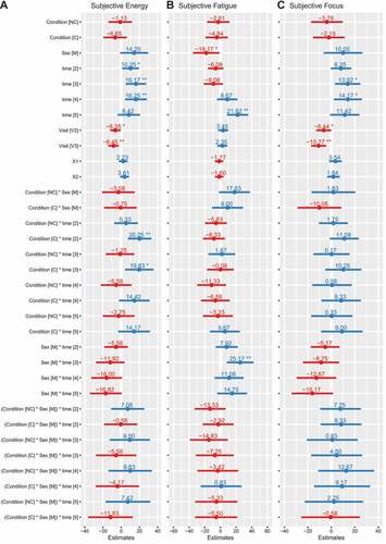 Figure 6. Model coefficients for visual analog scales. Linear mixed effects model coefficients (i.e. b and associated 95% confidence intervals) are displayed. The reference groups in the mixed model equation were female for sex, placebo for the condition, visit 1 (V1) for the visit, and the first/baseline assessment within a condition for time. Coefficients are based on raw data (0 to 100 mm on visual analog scale). X1 and X2 represent carryover effects. * indicates p ≤ 0.05; ** indicates p ≤ 0.01; *** indicates p ≤ 0.001. Abbreviations: C – caffeinated, NC – non-caffeinated, V2 – visit 2, V3 – visit 3, M – male.