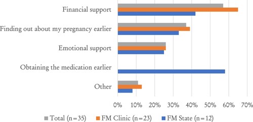 Figure 2. Participant-reported factors that would reduce delays to care among participants who did not receive abortion care as early as they wanted to (n = 35).Note: Participants could select more than one option, percentages may add to more than 100%
