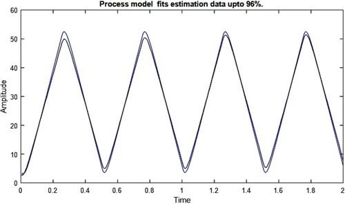 Figure 11. Process model P2 fits estimation data up to 96%.