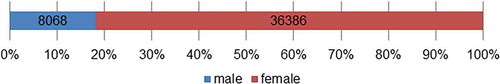 Figure 3. Aggregate results for sex (n = 44,454)