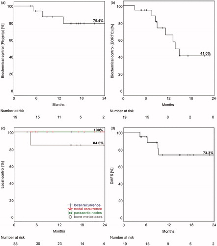 Figure 2. Efficacy of 68Ga-PSMA-PET/CT-directed treatment. Biochemical control (n = 19) was calculated as Kaplan-Meier plot according to (a) Phenix-definition (nadir + 2 ng/mL) and (b) EORTC-definition (+0.2 ng/mL). (c) Lesion-specific (n = 38) local control (local recurrence, nodal recurrence, paraortic nodes and bone metastases) and (d) distant-metastasis-free survival (DMFS, n = 19) were demonstrated. Local control for all 38 lesions reached 94.7%.