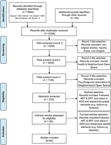 Figure 1. Flow chart of the paper selection process. Based on PRISMA (2020) flow diagram for scoping reviews.