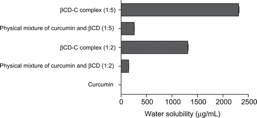 Figure 5.  Water solubility of curcumin alone, in physical mixtures of curcumin and βCD (1:2 and 1:5), and in βCD-C complexes (curcumin:βCD 1:2 and 1:5) at room temperature (22°C). Bars indicate SEM of three replicates.