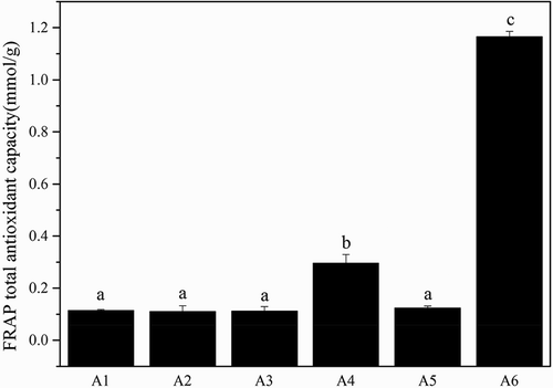 Figure 5. The FRAP total antioxidant capacity of the different molecular weight gelatin from Yak skin. Different letters indicate significant differences (p < 0.05).