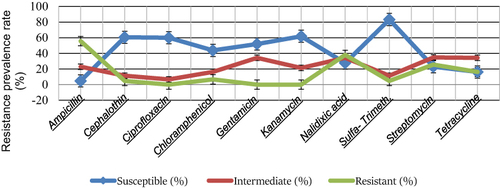 Figure 1 Bar-chart showing the susceptibility patterns of E. coli O157:H7 from different sample types.